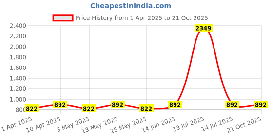 myntra.com DOLCE CRUDO Women Skinny Fit High-Rise Stretchable Jeans dolce crudo Price History Graph from 1 Apr 2025 to 20 Oct 2025