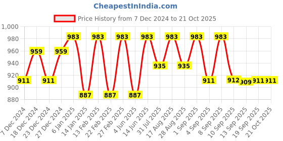 myntra.com DOLCE CRUDO Women Skinny Fit High-Rise Stretchable Jeans dolce crudo Price History Graph from 7 Dec 2024 to 20 Oct 2025