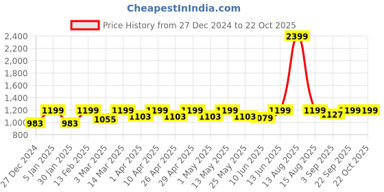 myntra.com DOLCE CRUDO Women Skinny Fit High-Rise Stretchable Jeans dolce crudo Price History Graph from 27 Dec 2024 to 22 Oct 2025