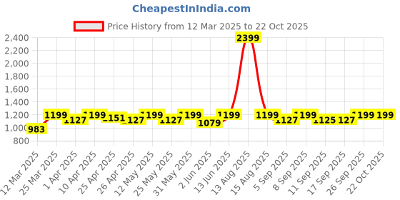 myntra.com DOLCE CRUDO Women Skinny Fit High-Rise Stretchable Jeans dolce crudo Price History Graph from 12 Mar 2025 to 21 Oct 2025
