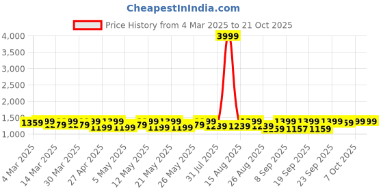 myntra.com DOLCE CRUDO Women Skinny Fit High-Rise Stretchable Jeans dolce crudo Price History Graph from 4 Mar 2025 to 21 Oct 2025