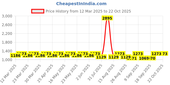 myntra.com DOLCE CRUDO Women Skinny Fit High-Rise Stretchable Jeans dolce crudo Price History Graph from 12 Mar 2025 to 21 Oct 2025