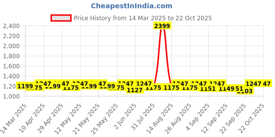 myntra.com DOLCE CRUDO Women Skinny Fit High-Rise Stretchable Jeans dolce crudo Price History Graph from 14 Mar 2025 to 21 Oct 2025