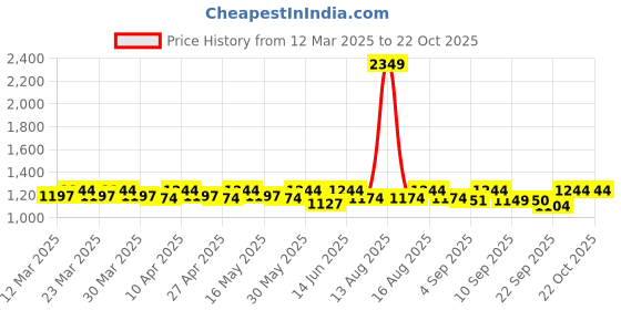 myntra.com DOLCE CRUDO Women Skinny Fit High-Rise Stretchable Jeans dolce crudo Price History Graph from 12 Mar 2025 to 22 Oct 2025