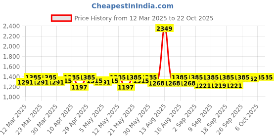 myntra.com DOLCE CRUDO Women Skinny Fit High-Rise Stretchable Jeans dolce crudo Price History Graph from 12 Mar 2025 to 21 Oct 2025