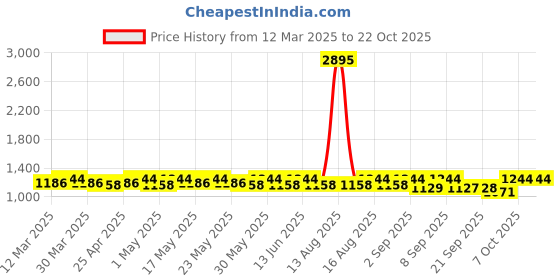 myntra.com DOLCE CRUDO Women Skinny Fit High-Rise Stretchable Jeans dolce crudo Price History Graph from 12 Mar 2025 to 22 Oct 2025