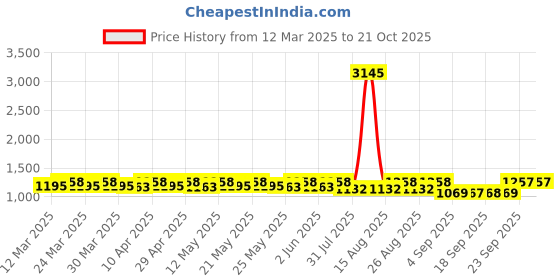 myntra.com DOLCE CRUDO Women Skinny Fit High-Rise Stretchable Jeans dolce crudo Price History Graph from 12 Mar 2025 to 21 Oct 2025