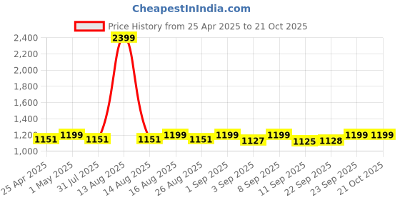 myntra.com DOLCE CRUDO Women Skinny Fit High-Rise Stretchable Jeans dolce crudo Price History Graph from 25 Apr 2025 to 21 Oct 2025