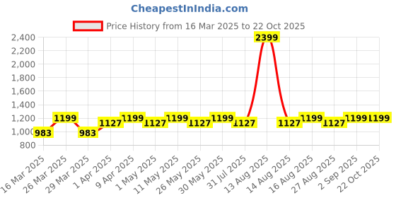 myntra.com DOLCE CRUDO Women Skinny Fit Slash Knee Stretchable Jeans dolce crudo Price History Graph from 16 Mar 2025 to 22 Oct 2025