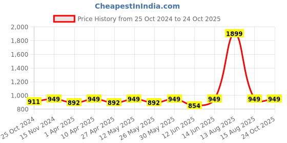 myntra.com DOLCE CRUDO Women Skinny Fit Stretchable Jeans dolce crudo Price History Graph from 25 Oct 2024 to 24 Oct 2025