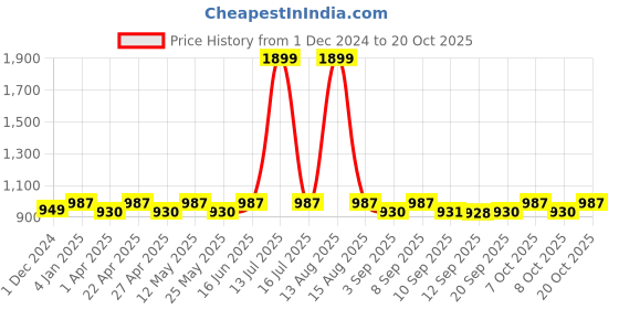 myntra.com DOLCE CRUDO Women Skinny Fit Stretchable Jeans dolce crudo Price History Graph from 1 Dec 2024 to 20 Oct 2025