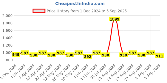 myntra.com DOLCE CRUDO Women Skinny Fit Stretchable Jeans dolce crudo Price History Graph from 1 Dec 2024 to 3 Sep 2025