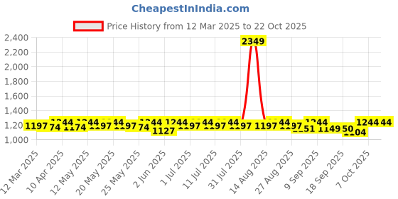 myntra.com DOLCE CRUDO Women Skinny Fit Stretchable Jeans dolce crudo Price History Graph from 12 Mar 2025 to 21 Oct 2025