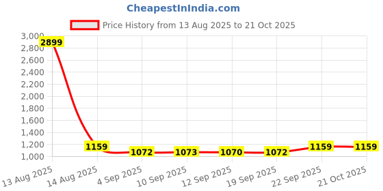 myntra.com DOLCE CRUDO Women Skinny Fit Stretchable Jeans dolce crudo Price History Graph from 13 Aug 2025 to 21 Oct 2025