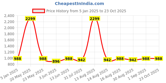 myntra.com DOLCE CRUDO Women Slim Fit High-Rise Heavy Fade Stretchable Jeans dolce crudo Price History Graph from 5 Jan 2025 to 23 Oct 2025