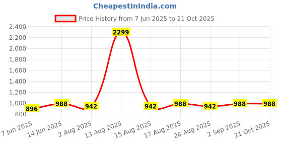myntra.com DOLCE CRUDO Women Slim Fit High-Rise Light Fade Stretchable Jeans dolce crudo Price History Graph from 7 Jun 2025 to 21 Oct 2025