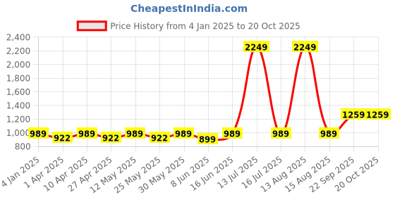 myntra.com DOLCE CRUDO Women Slim Fit High-Rise Stretchable Jeans dolce crudo Price History Graph from 4 Jan 2025 to 20 Oct 2025