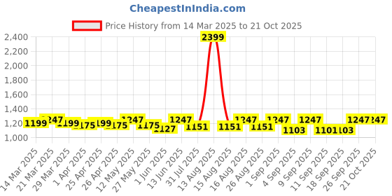 myntra.com DOLCE CRUDO Women Slim Fit High-Rise Stretchable Jeans dolce crudo Price History Graph from 14 Mar 2025 to 20 Oct 2025
