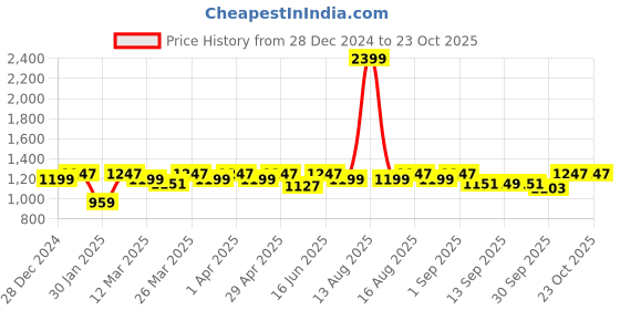 myntra.com DOLCE CRUDO Women Super Skinny Fit High-Rise Stretchable Jeans dolce crudo Price History Graph from 28 Dec 2024 to 22 Oct 2025