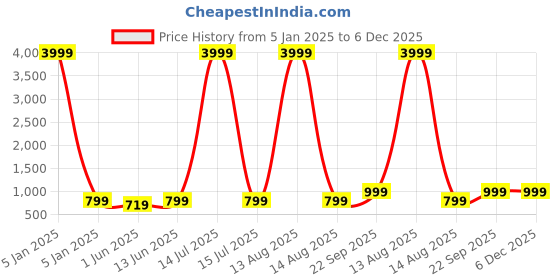 myntra.com DOLCE CRUDO Women Washed Crop Denim Jacket with Patchwork dolce crudo Price History Graph from 5 Jan 2025 to 6 Dec 2025