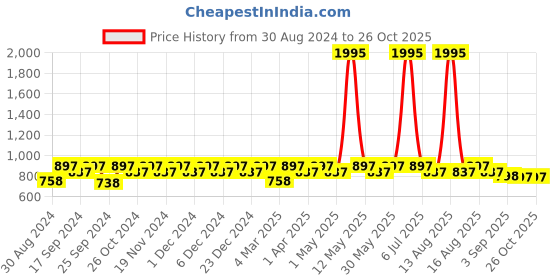 myntra.com DOLCE CRUDO Women Washed Denim Denim Shorts dolce crudo Price History Graph from 30 Aug 2024 to 26 Oct 2025