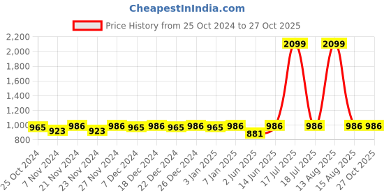 myntra.com DOLCE CRUDO Women Washed Denim Jacket with Embroidered dolce crudo Price History Graph from 25 Oct 2024 to 26 Oct 2025
