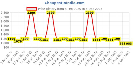 myntra.com DOLCE CRUDO Women Washed Longline Denim Jacket with Patchwork dolce crudo Price History Graph from 3 Feb 2025 to 4 Dec 2025