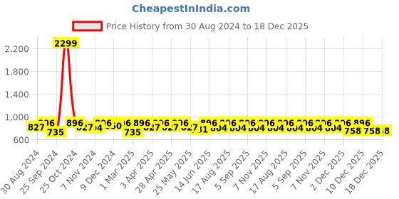 myntra.com DOLCE CRUDO Women White High-Rise Denim Shorts dolce crudo Price History Graph from 30 Aug 2024 to 18 Dec 2025