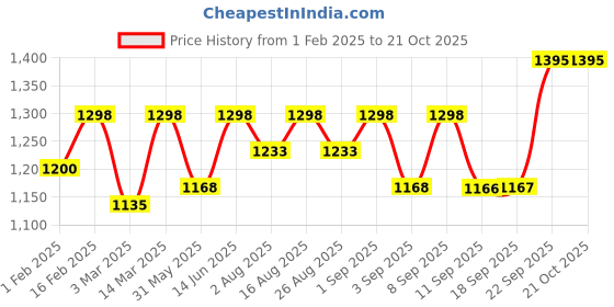 myntra.com DOLCE CRUDO Women Wide Leg High-Rise Heavy Fade Stretchable Jeans dolce crudo Price History Graph from 1 Feb 2025 to 21 Oct 2025
