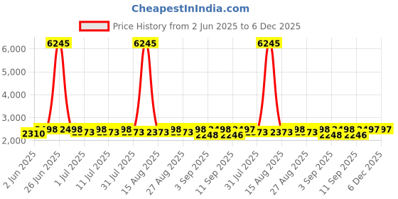 myntra.com DOLCE CRUDO Women Wide Leg High-Rise Highly Distressed Light Fade Jeans dolce crudo Price History Graph from 2 Jun 2025 to 6 Dec 2025