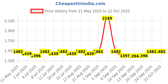 myntra.com DOLCE CRUDO Women Wide Leg High-Rise Jeans dolce crudo Price History Graph from 21 May 2025 to 21 Oct 2025