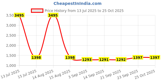 myntra.com DOLCE CRUDO Women Wide Leg High-Rise Jeans dolce crudo Price History Graph from 13 Jul 2025 to 24 Oct 2025
