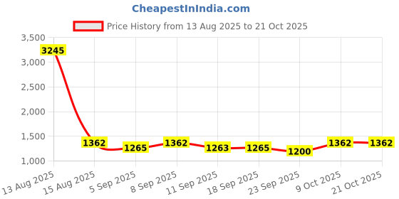 myntra.com DOLCE CRUDO Women Wide Leg High-Rise Jeans dolce crudo Price History Graph from 13 Aug 2025 to 21 Oct 2025