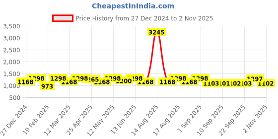 myntra.com DOLCE CRUDO Women Wide Leg High-Rise Light Fade Stretchable Jeans dolce crudo Price History Graph from 27 Dec 2024 to 2 Nov 2025