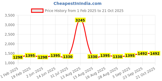 myntra.com DOLCE CRUDO Women Wide Leg High-Rise Light Fade Stretchable Jeans dolce crudo Price History Graph from 1 Feb 2025 to 21 Oct 2025
