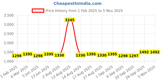 myntra.com DOLCE CRUDO Women Wide Leg High-Rise Light Fade Stretchable Jeans dolce crudo Price History Graph from 1 Feb 2025 to 4 Nov 2025