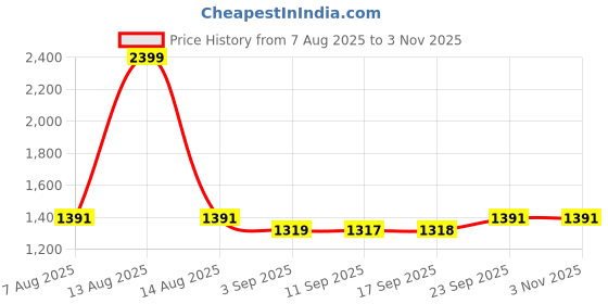 myntra.com DOLCE CRUDO Women Wide Leg High-Rise Light Fade Stretchable Jeans dolce crudo Price History Graph from 7 Aug 2025 to 2 Nov 2025