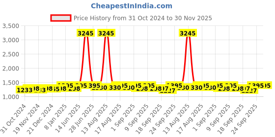 myntra.com DOLCE CRUDO Women Wide Leg High-Rise Mildly Distressed Light Fade Stretchable Jeans dolce crudo Price History Graph from 31 Oct 2024 to 30 Nov 2025