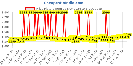 myntra.com DOLCE CRUDO Women Wide Leg High-Rise Slash Knee Light Fade Stretchable Jeans dolce crudo Price History Graph from 22 Nov 2024 to 5 Dec 2025