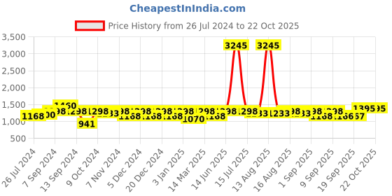 myntra.com DOLCE CRUDO Women Wide Leg High-Rise Stretchable Jeans dolce crudo Price History Graph from 26 Jul 2024 to 21 Oct 2025