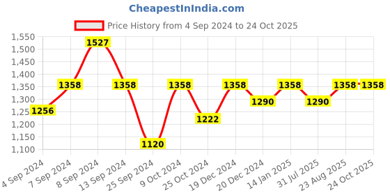 myntra.com DOLCE CRUDO Women Wide Leg High-Rise Stretchable Jeans dolce crudo Price History Graph from 4 Sep 2024 to 24 Oct 2025
