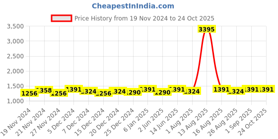 myntra.com DOLCE CRUDO Women Wide Leg High-Rise Stretchable Jeans dolce crudo Price History Graph from 19 Nov 2024 to 24 Oct 2025