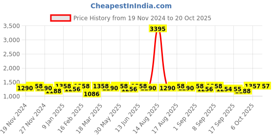 myntra.com DOLCE CRUDO Women Wide Leg High-Rise Stretchable Jeans dolce crudo Price History Graph from 19 Nov 2024 to 20 Oct 2025