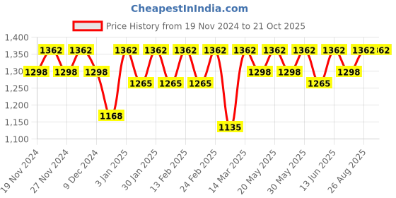 myntra.com DOLCE CRUDO Women Wide Leg High-Rise Stretchable Jeans dolce crudo Price History Graph from 19 Nov 2024 to 20 Oct 2025