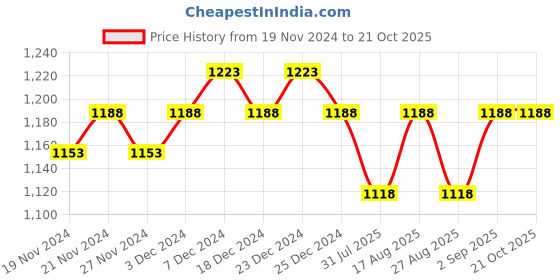 myntra.com DOLCE CRUDO Women Wide Leg High-Rise Stretchable Jeans dolce crudo Price History Graph from 19 Nov 2024 to 21 Oct 2025