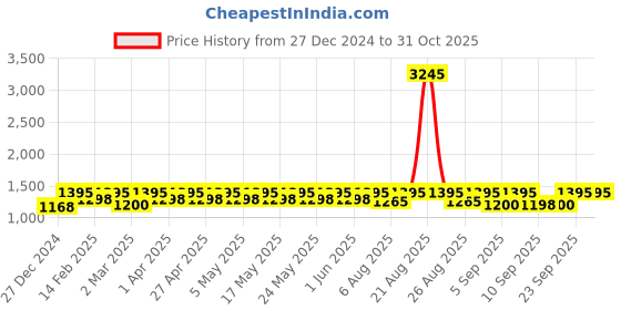 myntra.com DOLCE CRUDO Women Wide Leg High-Rise Stretchable Jeans dolce crudo Price History Graph from 27 Dec 2024 to 30 Oct 2025