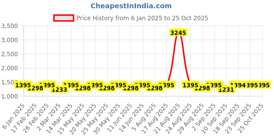 myntra.com DOLCE CRUDO Women Wide Leg High-Rise Stretchable Jeans dolce crudo Price History Graph from 6 Jan 2025 to 24 Oct 2025