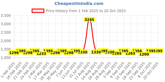 myntra.com DOLCE CRUDO Women Wide Leg High-Rise Stretchable Jeans dolce crudo Price History Graph from 1 Feb 2025 to 20 Oct 2025