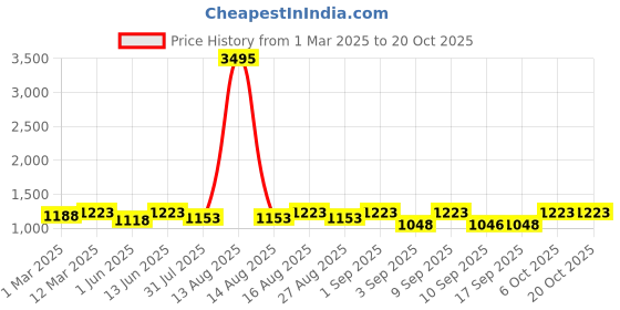 myntra.com DOLCE CRUDO Women Wide Leg High-Rise Stretchable Jeans dolce crudo Price History Graph from 1 Mar 2025 to 20 Oct 2025
