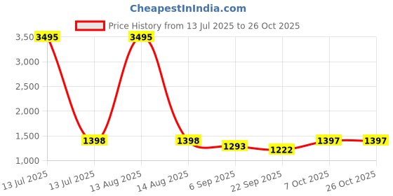 myntra.com DOLCE CRUDO Women Wide Leg High-Rise Stretchable Jeans dolce crudo Price History Graph from 13 Jul 2025 to 26 Oct 2025
